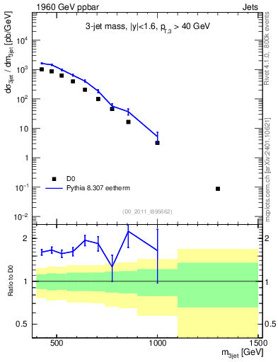 Plot of jjj.m in 1960 GeV ppbar collisions