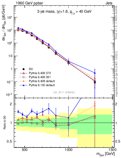 Plot of jjj.m in 1960 GeV ppbar collisions