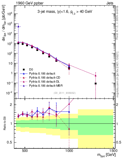 Plot of jjj.m in 1960 GeV ppbar collisions