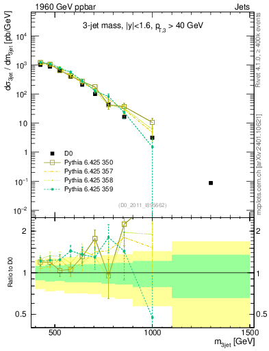 Plot of jjj.m in 1960 GeV ppbar collisions