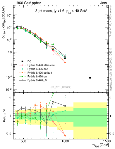 Plot of jjj.m in 1960 GeV ppbar collisions