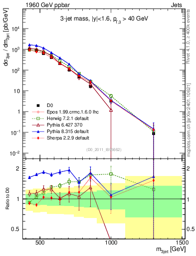 Plot of jjj.m in 1960 GeV ppbar collisions