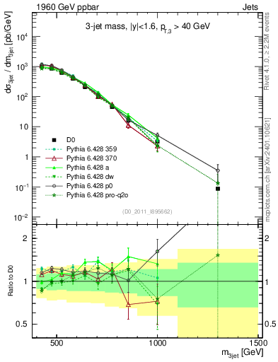 Plot of jjj.m in 1960 GeV ppbar collisions