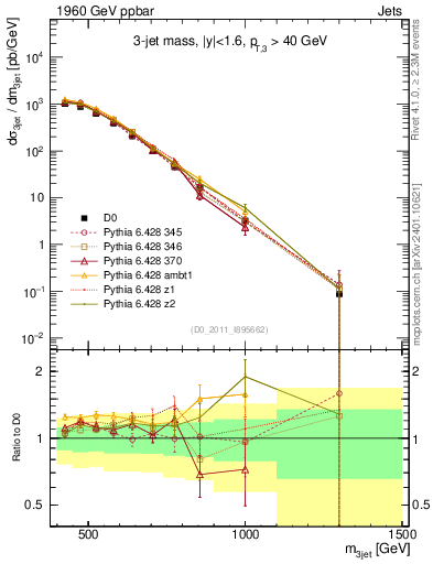 Plot of jjj.m in 1960 GeV ppbar collisions