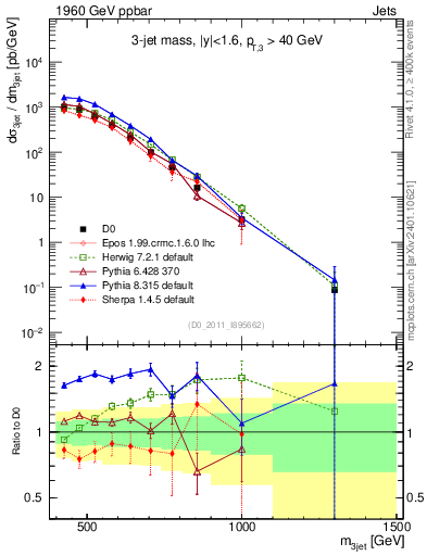 Plot of jjj.m in 1960 GeV ppbar collisions