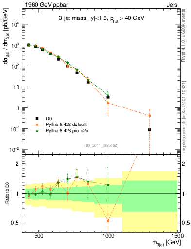 Plot of jjj.m in 1960 GeV ppbar collisions