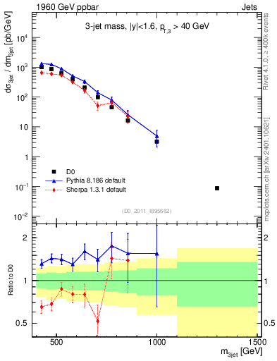 Plot of jjj.m in 1960 GeV ppbar collisions