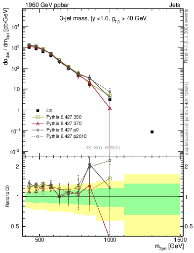 Plot of jjj.m in 1960 GeV ppbar collisions