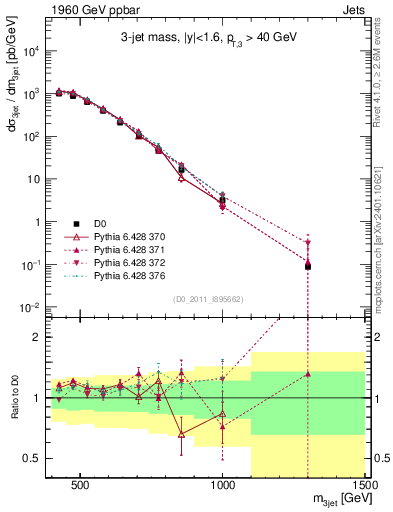 Plot of jjj.m in 1960 GeV ppbar collisions