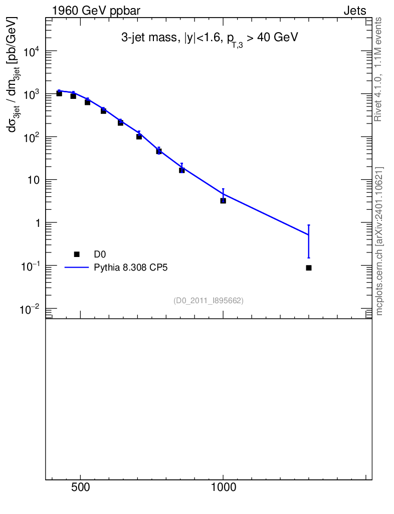 Plot of jjj.m in 1960 GeV ppbar collisions