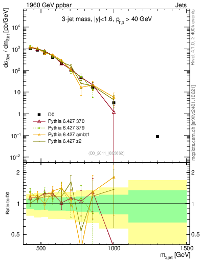 Plot of jjj.m in 1960 GeV ppbar collisions
