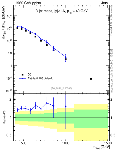 Plot of jjj.m in 1960 GeV ppbar collisions