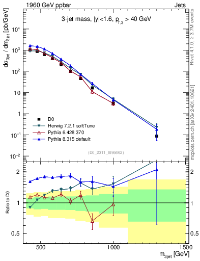 Plot of jjj.m in 1960 GeV ppbar collisions