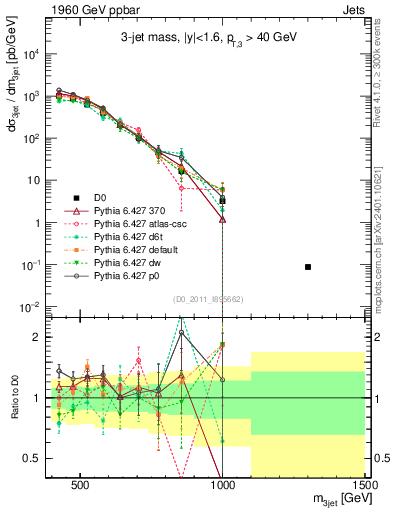Plot of jjj.m in 1960 GeV ppbar collisions