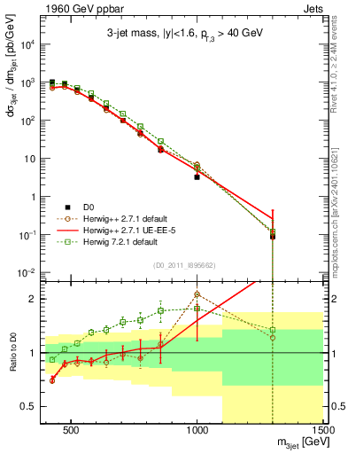 Plot of jjj.m in 1960 GeV ppbar collisions