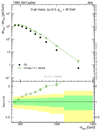 Plot of jjj.m in 1960 GeV ppbar collisions
