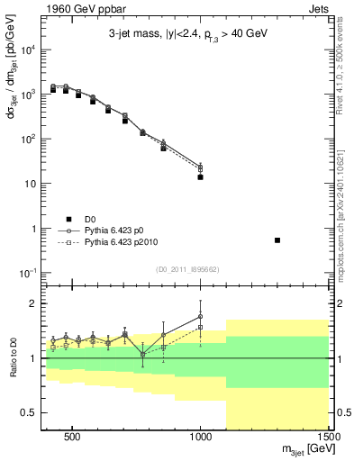 Plot of jjj.m in 1960 GeV ppbar collisions