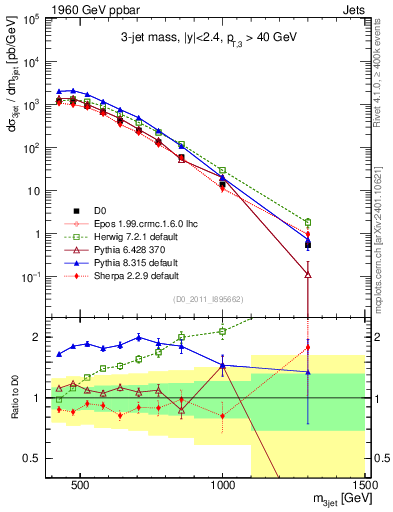 Plot of jjj.m in 1960 GeV ppbar collisions