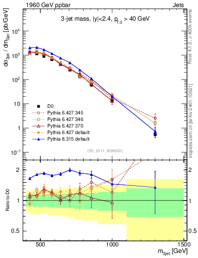 Plot of jjj.m in 1960 GeV ppbar collisions