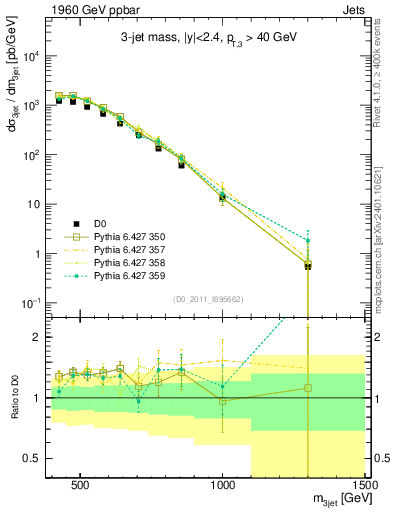 Plot of jjj.m in 1960 GeV ppbar collisions