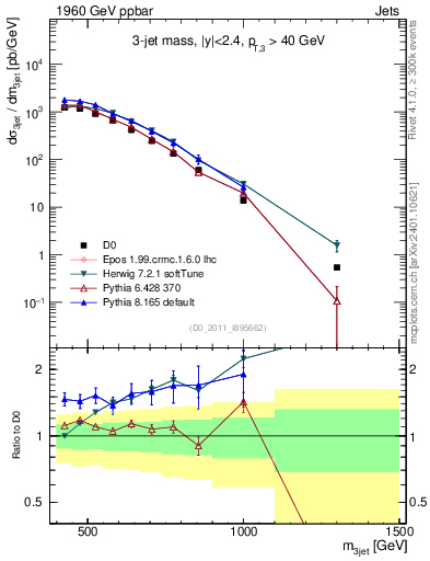 Plot of jjj.m in 1960 GeV ppbar collisions