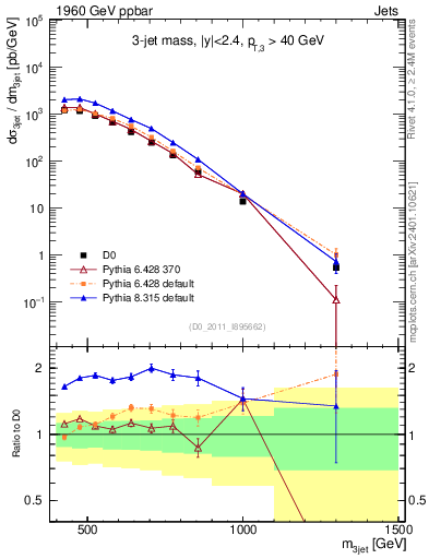 Plot of jjj.m in 1960 GeV ppbar collisions