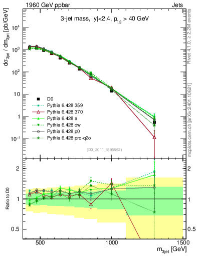 Plot of jjj.m in 1960 GeV ppbar collisions