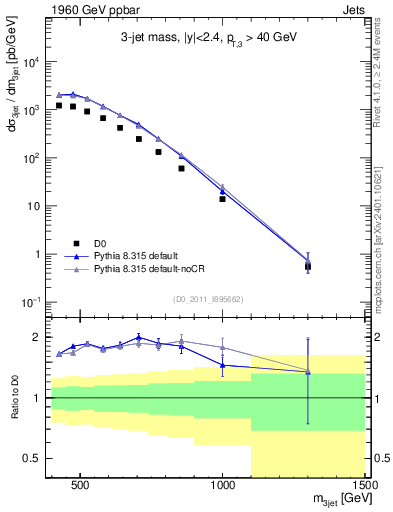Plot of jjj.m in 1960 GeV ppbar collisions