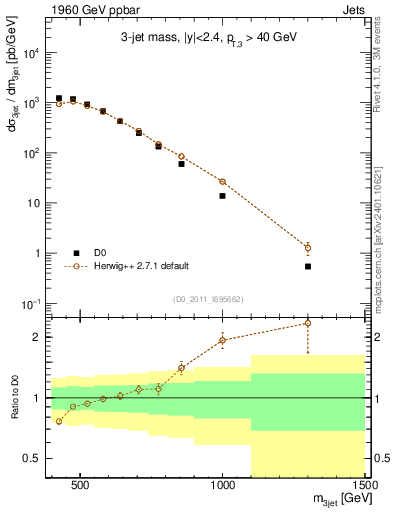 Plot of jjj.m in 1960 GeV ppbar collisions
