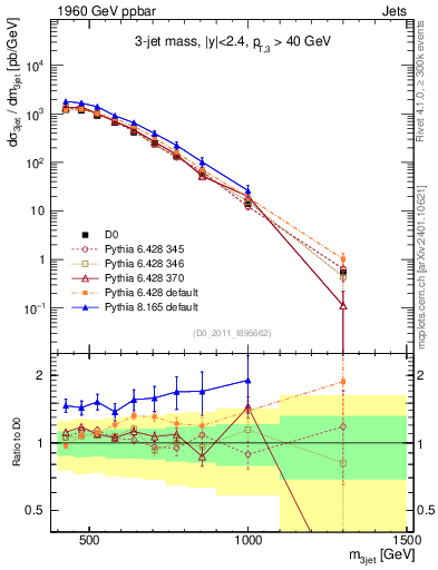 Plot of jjj.m in 1960 GeV ppbar collisions