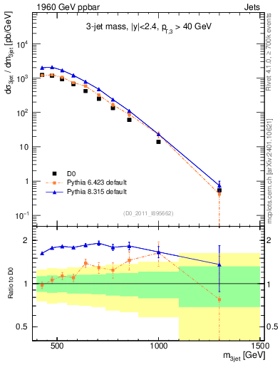 Plot of jjj.m in 1960 GeV ppbar collisions