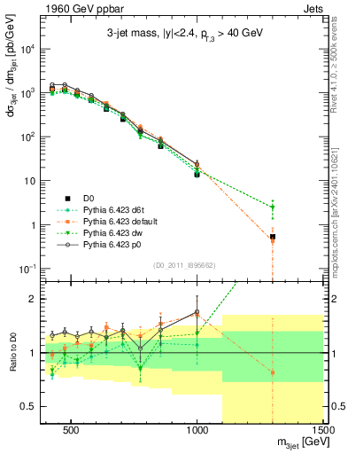 Plot of jjj.m in 1960 GeV ppbar collisions