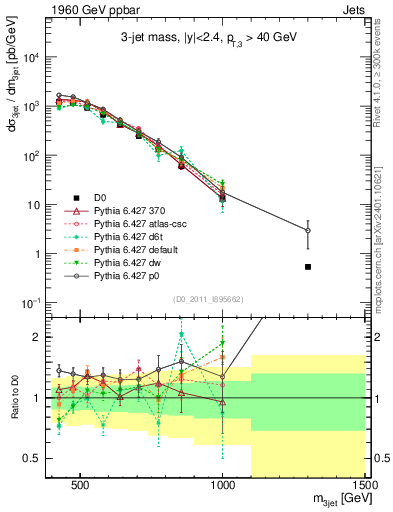 Plot of jjj.m in 1960 GeV ppbar collisions