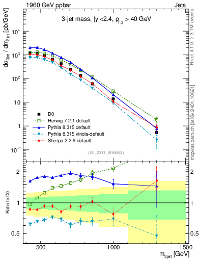 Plot of jjj.m in 1960 GeV ppbar collisions