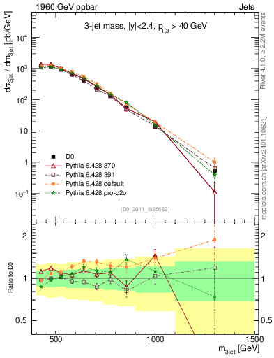 Plot of jjj.m in 1960 GeV ppbar collisions
