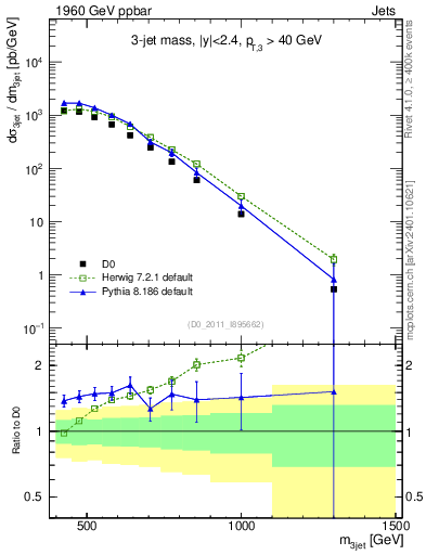 Plot of jjj.m in 1960 GeV ppbar collisions