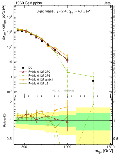 Plot of jjj.m in 1960 GeV ppbar collisions