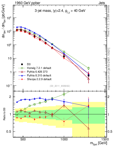 Plot of jjj.m in 1960 GeV ppbar collisions