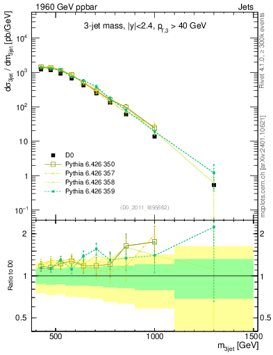 Plot of jjj.m in 1960 GeV ppbar collisions