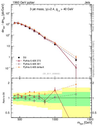 Plot of jjj.m in 1960 GeV ppbar collisions
