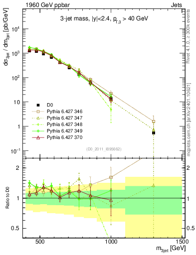 Plot of jjj.m in 1960 GeV ppbar collisions