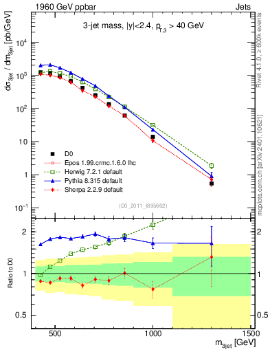 Plot of jjj.m in 1960 GeV ppbar collisions