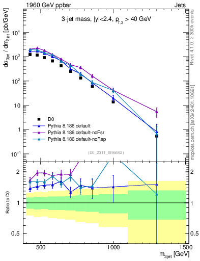 Plot of jjj.m in 1960 GeV ppbar collisions