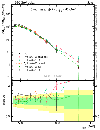 Plot of jjj.m in 1960 GeV ppbar collisions