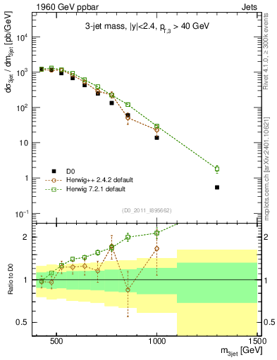 Plot of jjj.m in 1960 GeV ppbar collisions