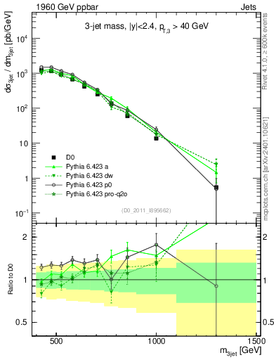 Plot of jjj.m in 1960 GeV ppbar collisions