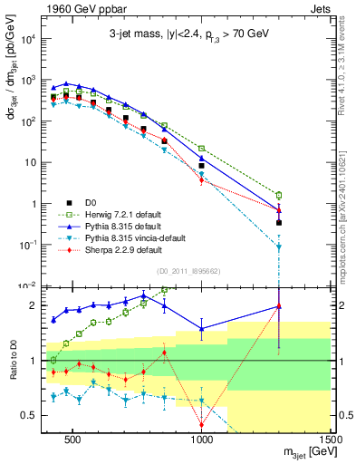 Plot of jjj.m in 1960 GeV ppbar collisions