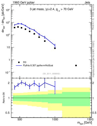 Plot of jjj.m in 1960 GeV ppbar collisions