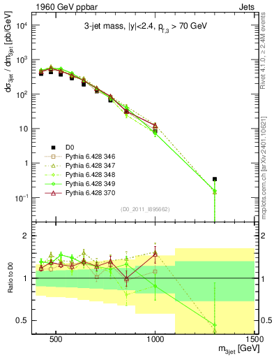 Plot of jjj.m in 1960 GeV ppbar collisions