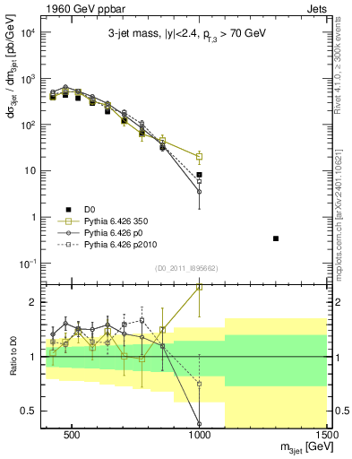Plot of jjj.m in 1960 GeV ppbar collisions